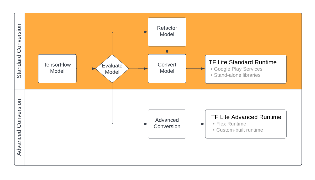 Fluxo de trabalho de convers�o do TFLite