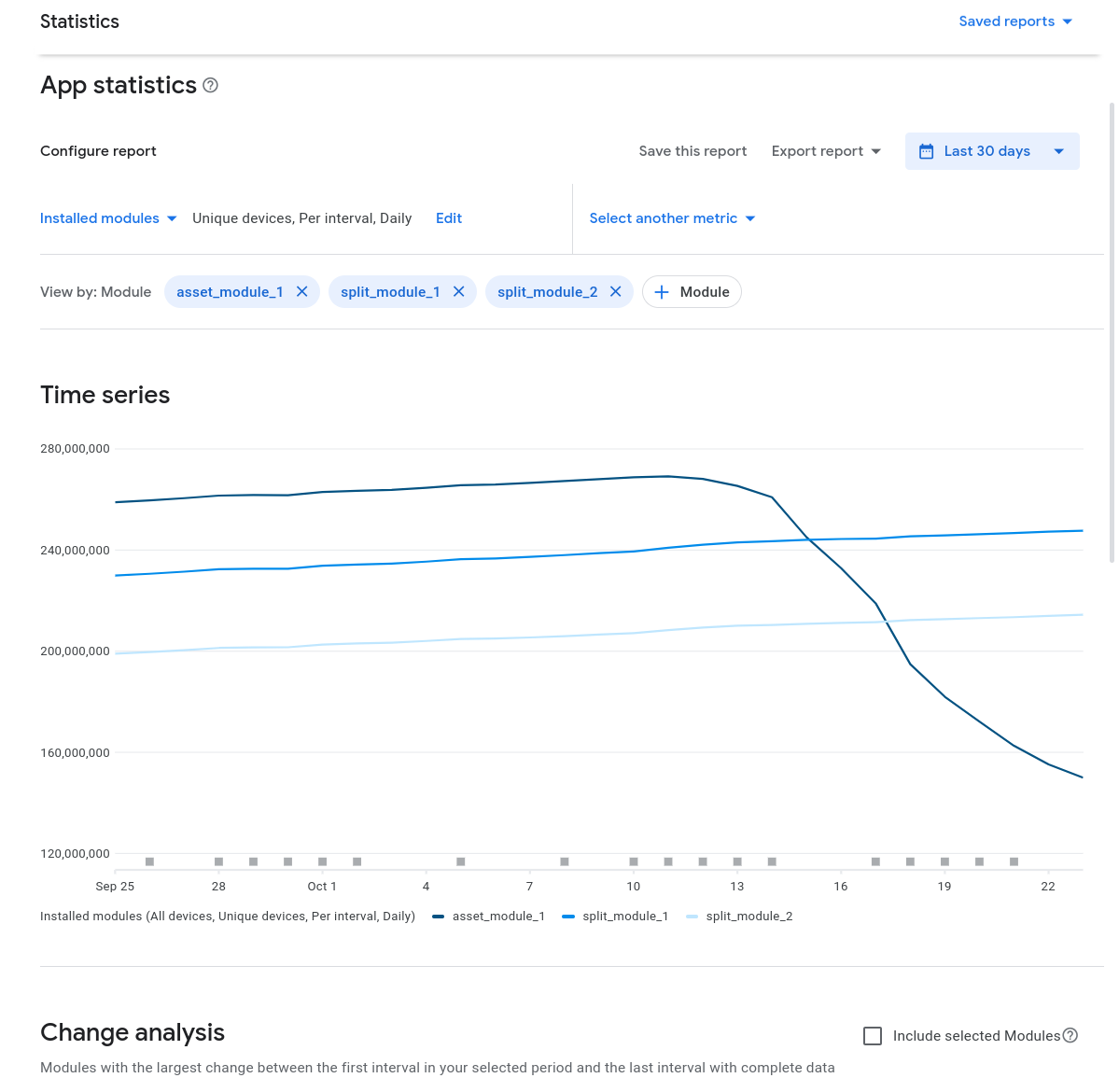 Screenshot of performance metrics on the Statistics page in Play Console