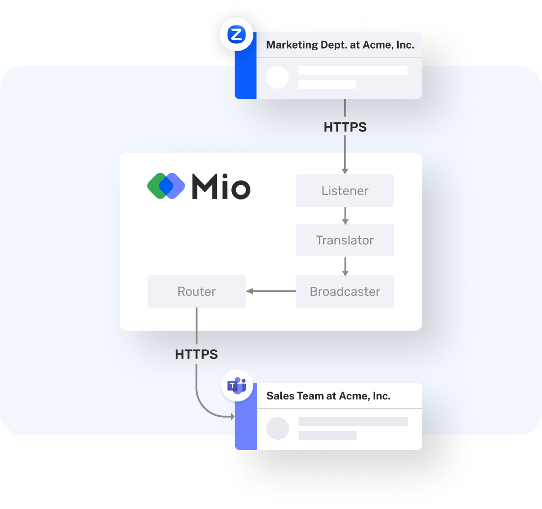 API-based middleware that sits in the background