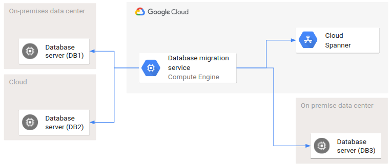 クラウドとオンプレミスのデータセンターが関与する移行アーキテクチャ。