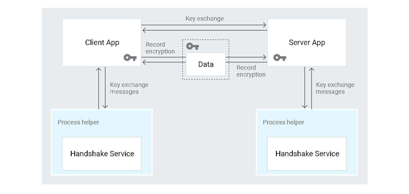 O app do cliente interage com um servi�o de handshake por meio de um auxiliar de processos, e interage com o app de servidor por meio de uma troca de chaves.