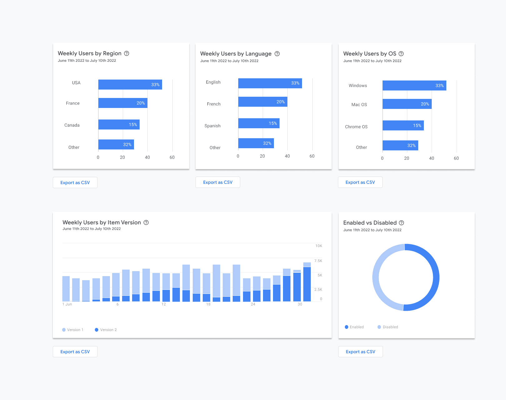 Uno screenshot di cinque statistiche in un layout a griglia. Le statistiche mostrate sono &quot;Utenti settimanali per regione&quot;, &quot;Utenti settimanali per lingua&quot;, &quot;Utenti settimanali per sistema operativo&quot;, &quot;Utenti settimanali per versione articolo&quot; e &quot;Attivata/disattivata&quot;. La prima riga della griglia contiene tre grafici a barre orizzontali di uguali dimensioni che mostrano la distribuzione rispettivamente delle principali quattro regioni, lingue e sistemi operativi. La seconda riga contiene un grafico a barre verticale che mostra il numero di utenti per ogni giorno negli ultimi 30 giorni e un grafico ad anello che illustra la distribuzione delle installazioni attive e disabilitate. Sotto ogni grafico di questa pagina � presente un pulsante &quot;Esporta in CSV&quot;.