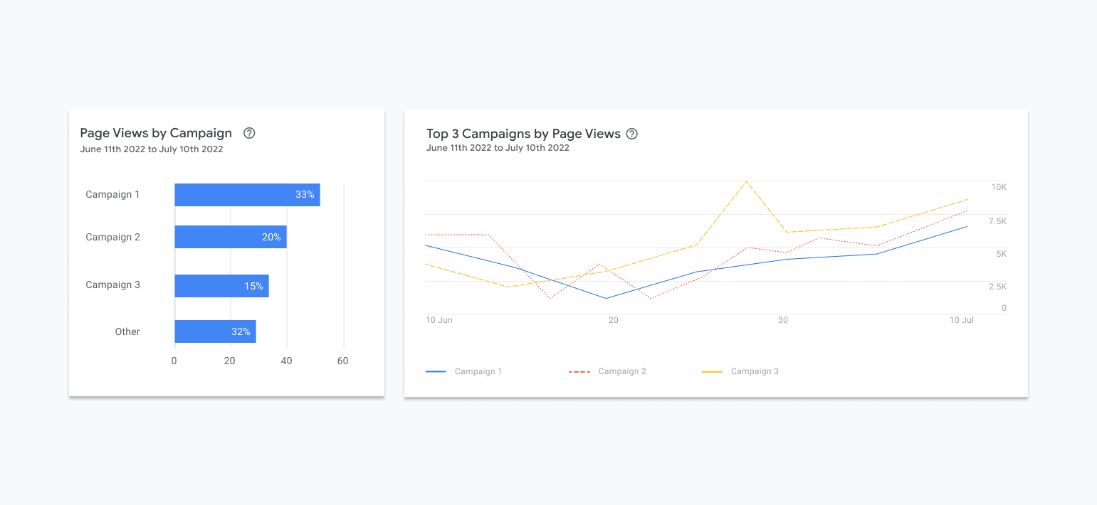 Due grafici vengono visualizzati uno accanto all&#39;altro in una riga. Il grafico a sinistra � un grafico a barre orizzontali denominato &quot;Visualizzazioni di pagina per campagna&quot;. Le prime tre barre di questo grafico sono contrassegnate con i nomi delle campagne, mentre l&#39;ultima � denominata &quot;Altro&quot;. Il grafico a destra � un grafico a linee denominato &quot;prime 3 campagne per visualizzazioni di pagina&quot;.