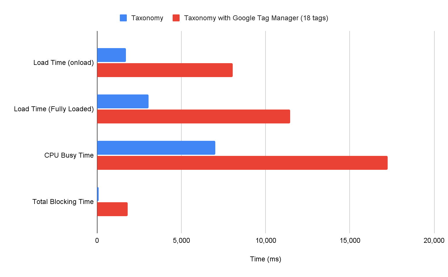 Gr�fico de barras que muestra la diferencia en varias m�tricas del lab cuando un sitio se carga con y sin Google Tag Manager