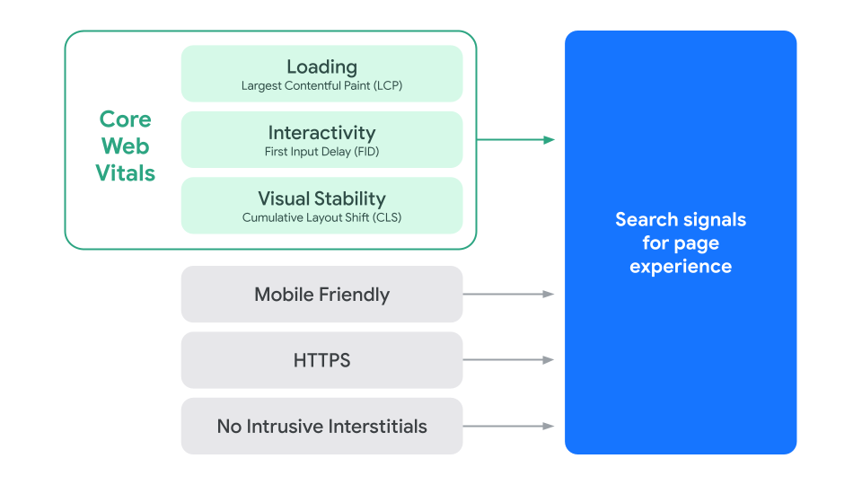 Um diagrama que ilustra os componentes dos indicadores de experi�ncia na p�gina da Pesquisa Google.