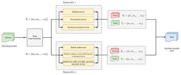 Architecture of the Equal Distribution of Synthetic Errors (EDSE) approach is made of two synthetic pipelines that have the same probability of error generations, green refers to the original data, red is the synthetic data (erroneous), and blue is the parallel training data.