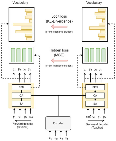 The design of our BKDGEC model incorporates two decoders, labeled as Backward and Forward, represented by yellow boxes.