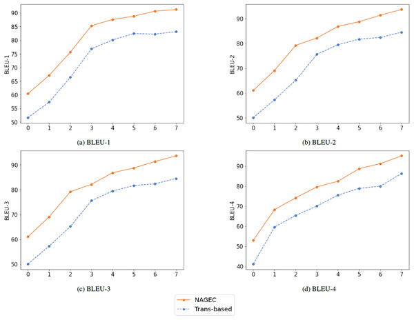 Performance achieved using different settings of BLEU score.