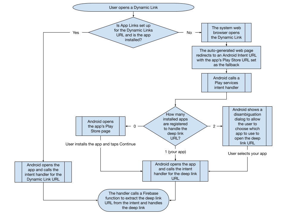 A flowchart detailing the integration between <span class=