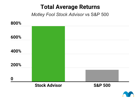 Stock Advisor return graph