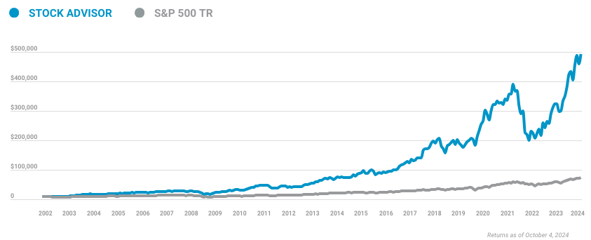 Chart Showing the Cumulative Growth of a $10,000 Investment in Stock Advisor