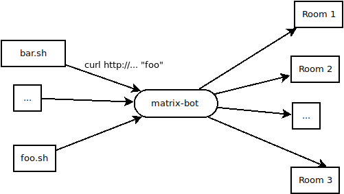 How matrix-bot works