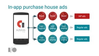 In-app purchase house ads
Buyer Buyer Buyer IAP ads
Regular ads
Regular ads
non-
paying
non-
paying
non-
paying
non-
paying
non-
paying
non-
paying
 