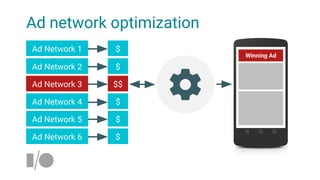 Ad Network 3 $$
Ad Network 1
Ad Network 2
Ad Network 4
Ad Network 5
Ad Network 6
$
$
$
$
$
Ad Network 3 $$
Winning Ad
Ad network optimization
 