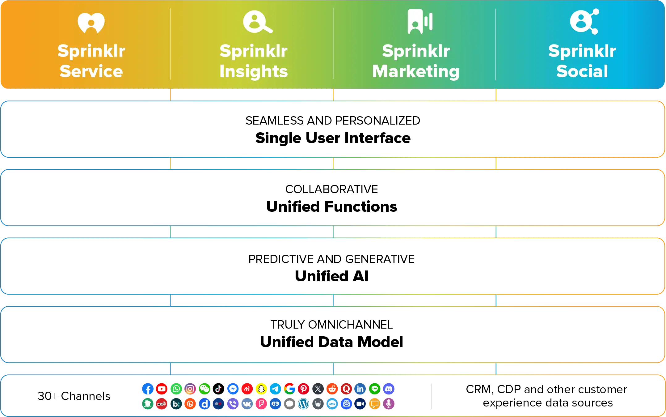 Platform Architecture