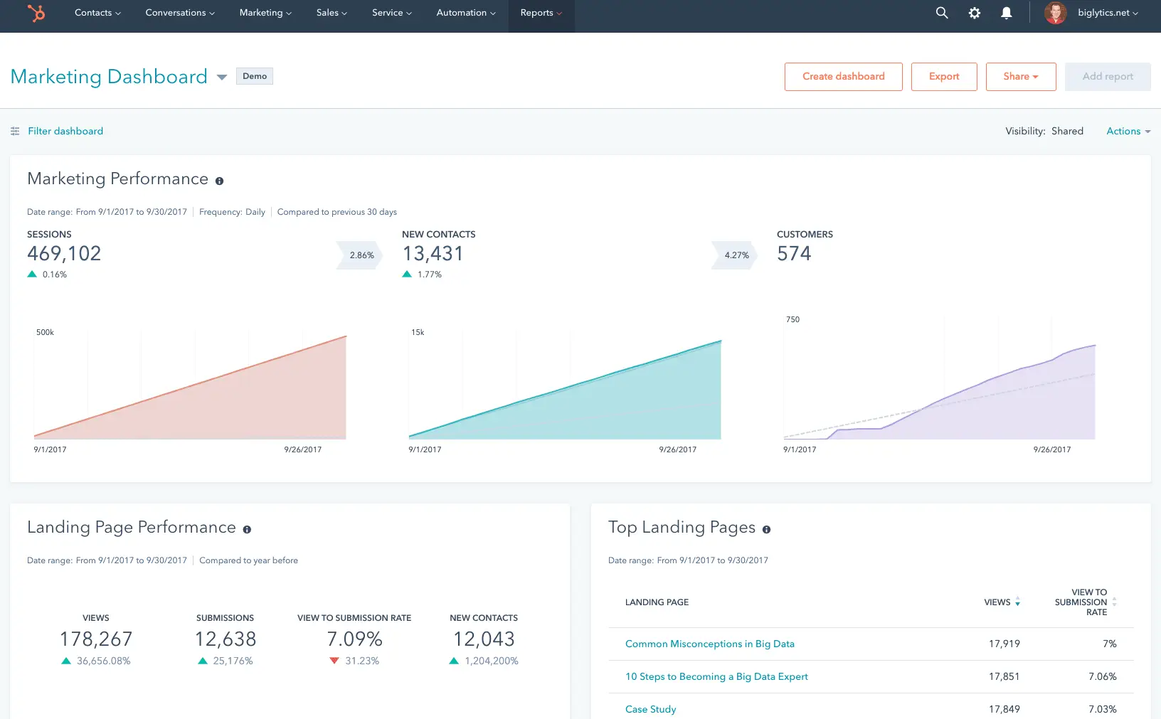 HubSpot marketing dashboard