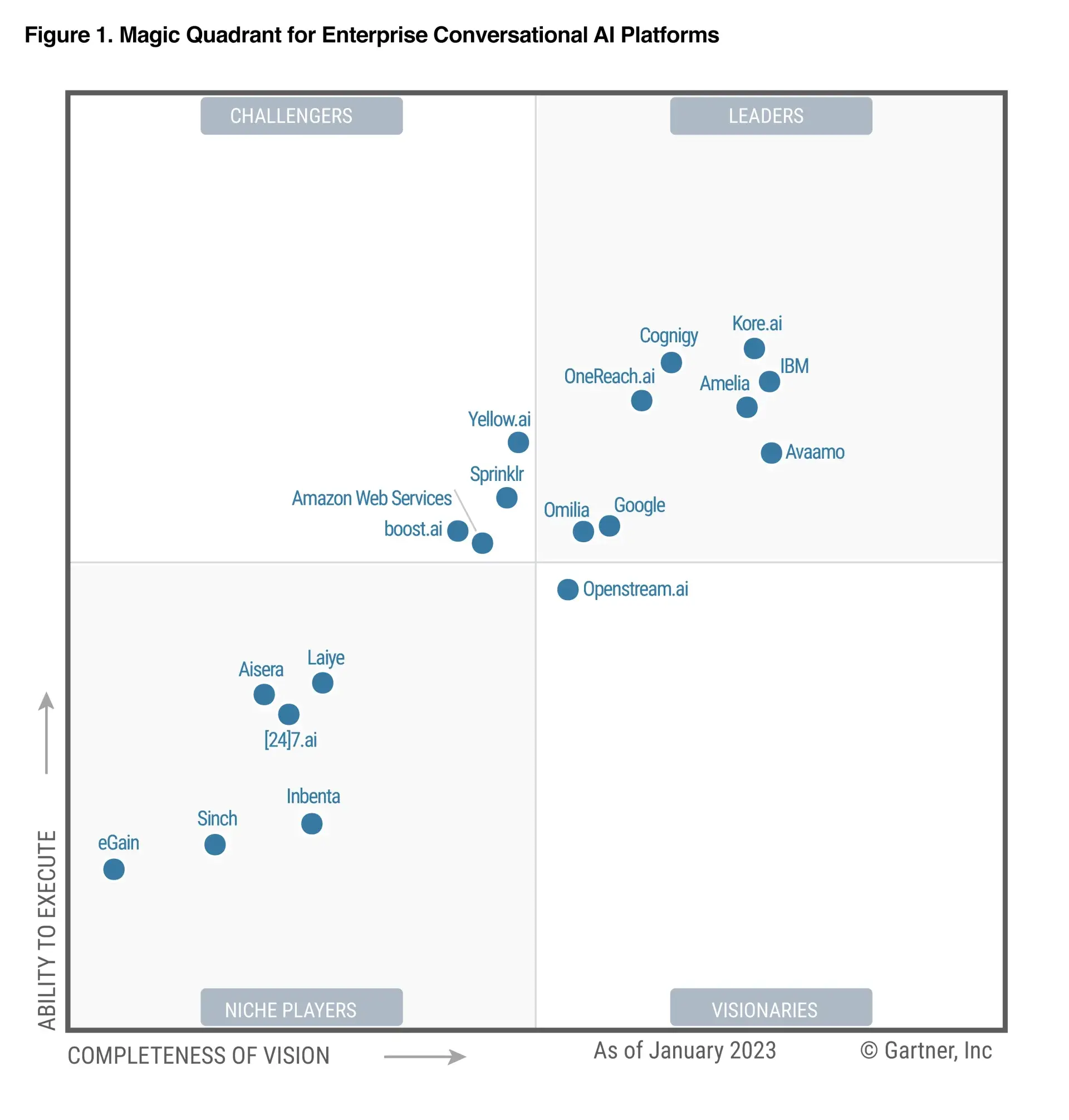 Gartner CMP