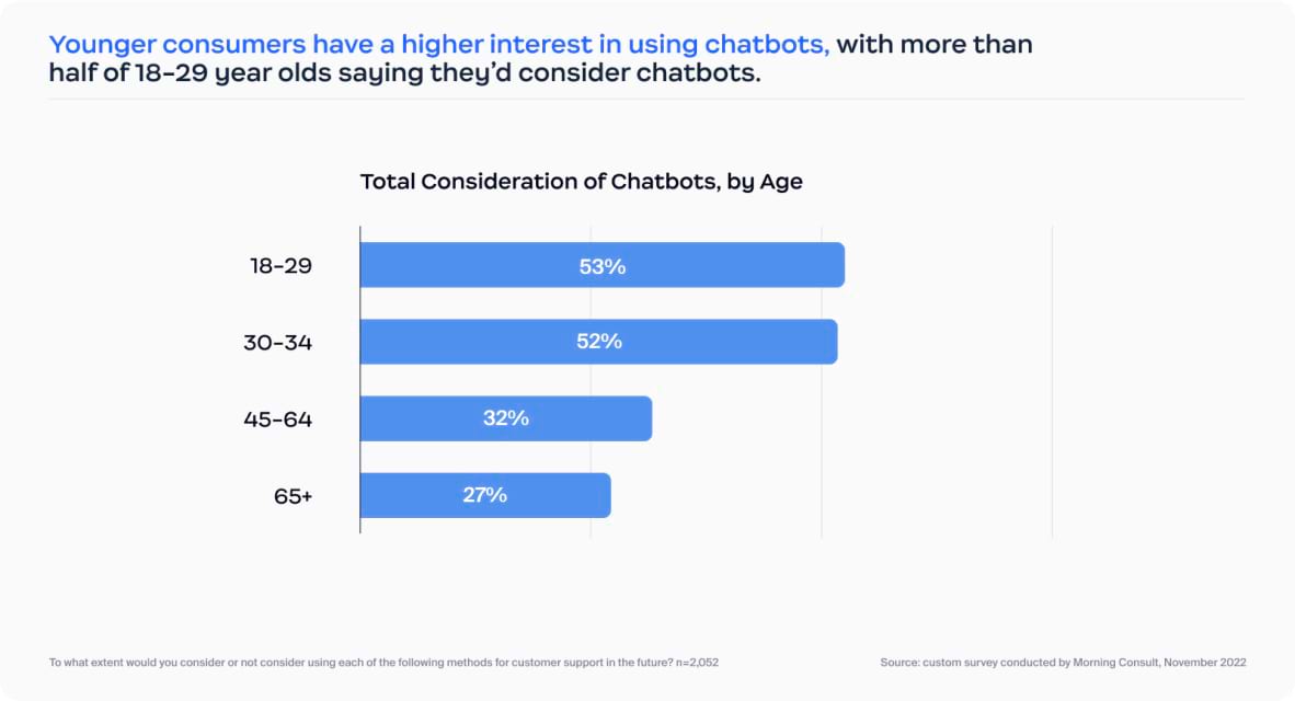 Chatbots have entered the mainstream