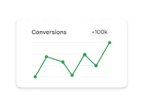 A line graph tracks conversion growth reaching 100k