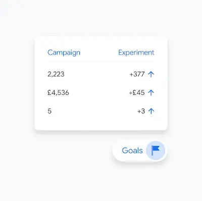 UI compares a campaign to an experiment, with a goal added.