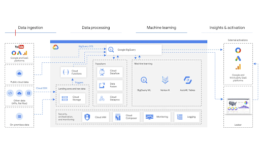 Marketing data warehouse diagram