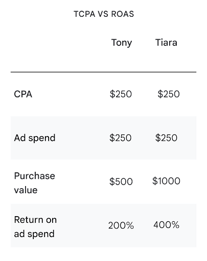 The Target ROAS formula is shown above a chart comparing target CPAs to target ROAS.