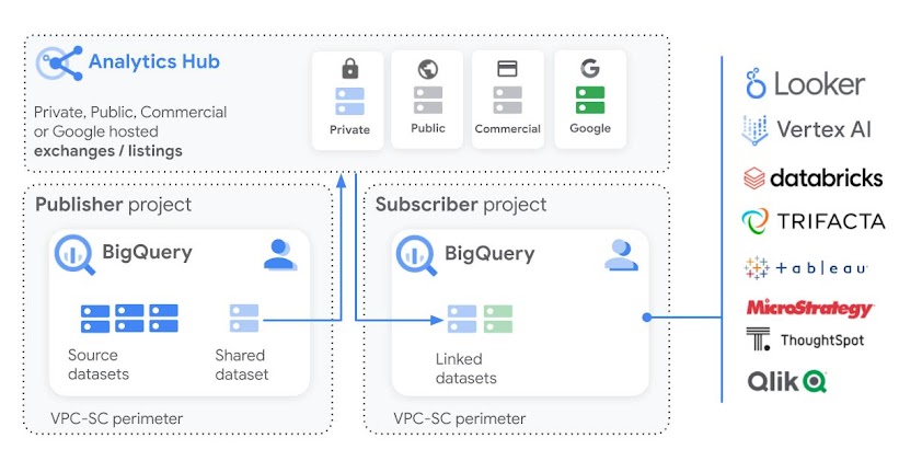 Diagrama de Analytics Hub para la Web