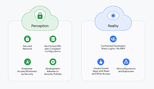 Graphique montrant la perception d'un objectif d'acquisition avec une infrastructure s�curis�e � gauche. � droite, le graphique montre que la cible d'acquisition pr�sente des probl�mes de s�curit�, par exemple des applications non approuv�es avec un acc�s en lecture et en �criture et des erreurs de configuration accessibles sur Internet. 