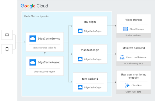 Configura��o do Media CDN 