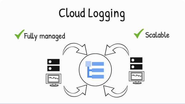 Alur proses Cloud Logging. Tanda centang dengan terkelola sepenuhnya dan skalabel, 