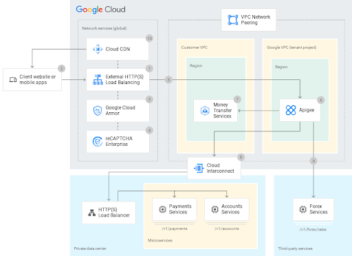 diagrama arquitet�nico de CDN, Apigee, LB