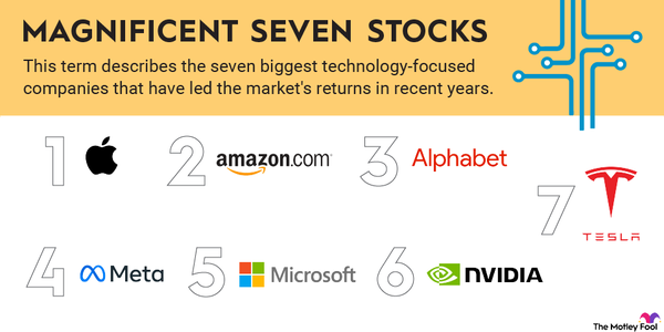 An infographic defining and listing the "Magnificent Seven" stocks along with their respective logos.