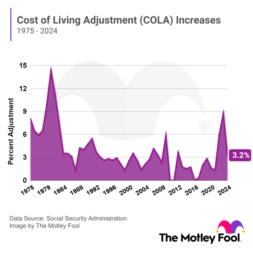 A graph showing the cost of living adjustment by percentage.