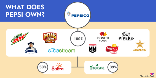 A graphic showing logos of the companies that Pepsi has complete or partial ownership over and the percentage that it owns.