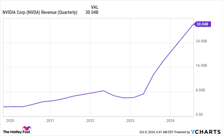 NVDA Revenue (Quarterly) Chart