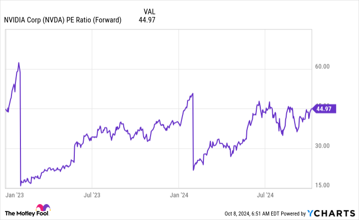 NVDA PE Ratio (Forward) Chart