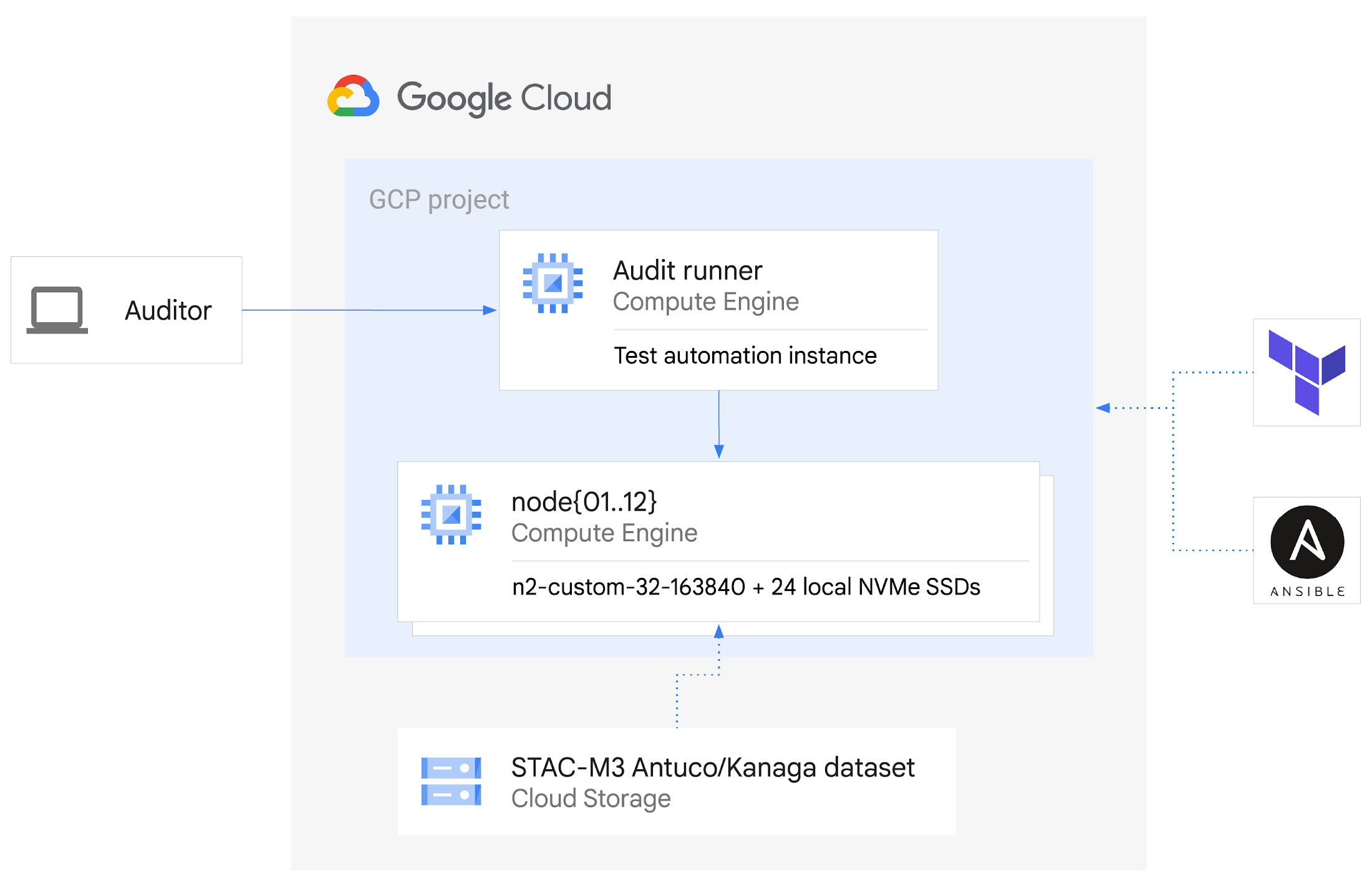 /proxy/https://storage.googleapis.com/gweb-cloudblog-publish/images/17416___Benchmark_STAC_Figure_2_STAC-M3_Sh.max-2200x2200.jpg