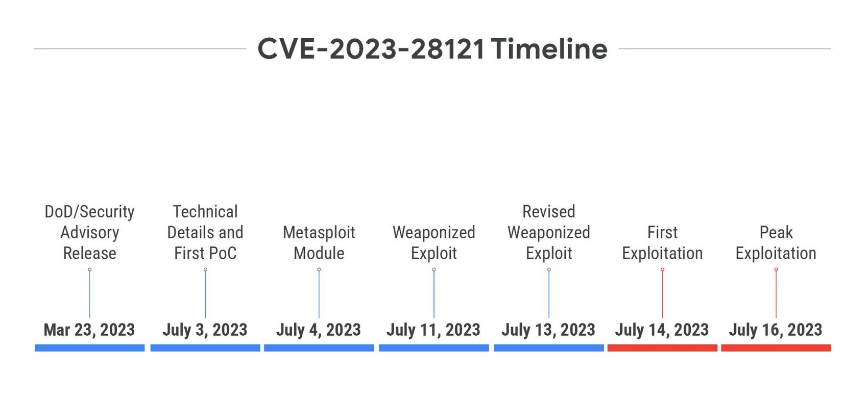 /proxy/https://storage.googleapis.com/gweb-cloudblog-publish/images/tte-2023-fig5.max-1700x1700.jpg