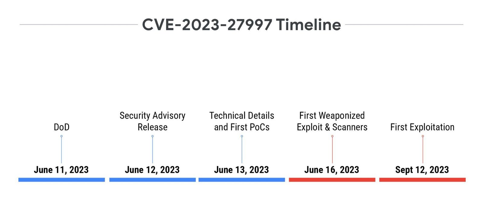 /proxy/https://storage.googleapis.com/gweb-cloudblog-publish/images/tte-2023-fig6.max-1600x1600.jpg