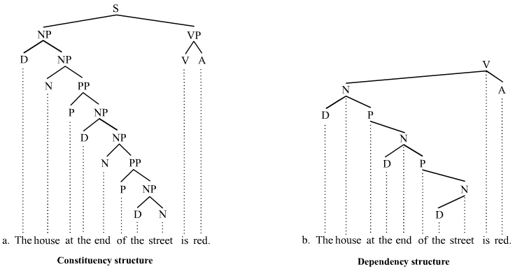 Trees illustrating phrases