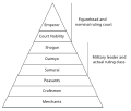 Image 38A social hierarchy chart based on old academic theories. Such hierarchical diagrams were removed from Japanese textbooks after various studies in the 1990s revealed that peasants, craftsmen, and merchants were in fact equal and merely social categories. Successive shoguns held the highest or near-highest court ranks, higher than most court nobles. (from History of Tokyo)