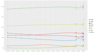 Local regression trend line of poll results from 25 September 2016 to 12 July 2020.