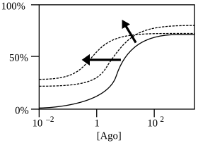 PAM-agonists work like PAMs, but are agonists themselves. Thus they induce a response even at minimal concentrations of the agonists they modulate.[4]