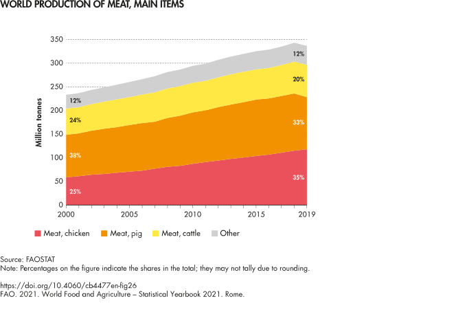 World production of meat, main items[39]