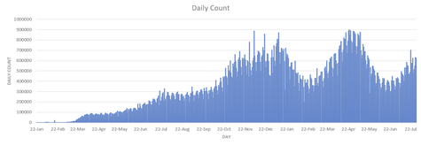 Graph showing the daily count