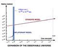 Image 31The inflationary theory as an augmentation to the Big Bang theory was first proposed by Alan Guth of MIT. Inflation solves the 'horizon problem' by making the early universe much more compact than was assumed in the standard model. Given such smaller size, causal contact (i.e., thermal communication) would have been possible among all regions of the early universe. The image was an adaptation from various generic charts depicting the growth of the size of the observable universe, for both the standard model and inflationary model respectively, of the Big Bang theory. (from Physical cosmology)