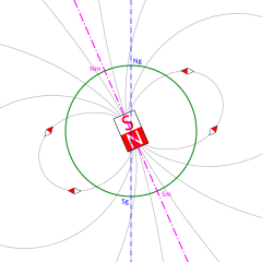 Diagram with field lines, axes and magnet lines.