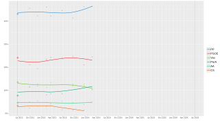 Local regression trend line of poll results from 19 June 2022 to the present day.