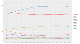 Local regression trend line of poll results from 26 May 2019 to 28 May 2023.