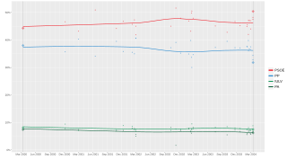 Local regression trend line of poll results from 12 March 2000 to 14 March 2004.